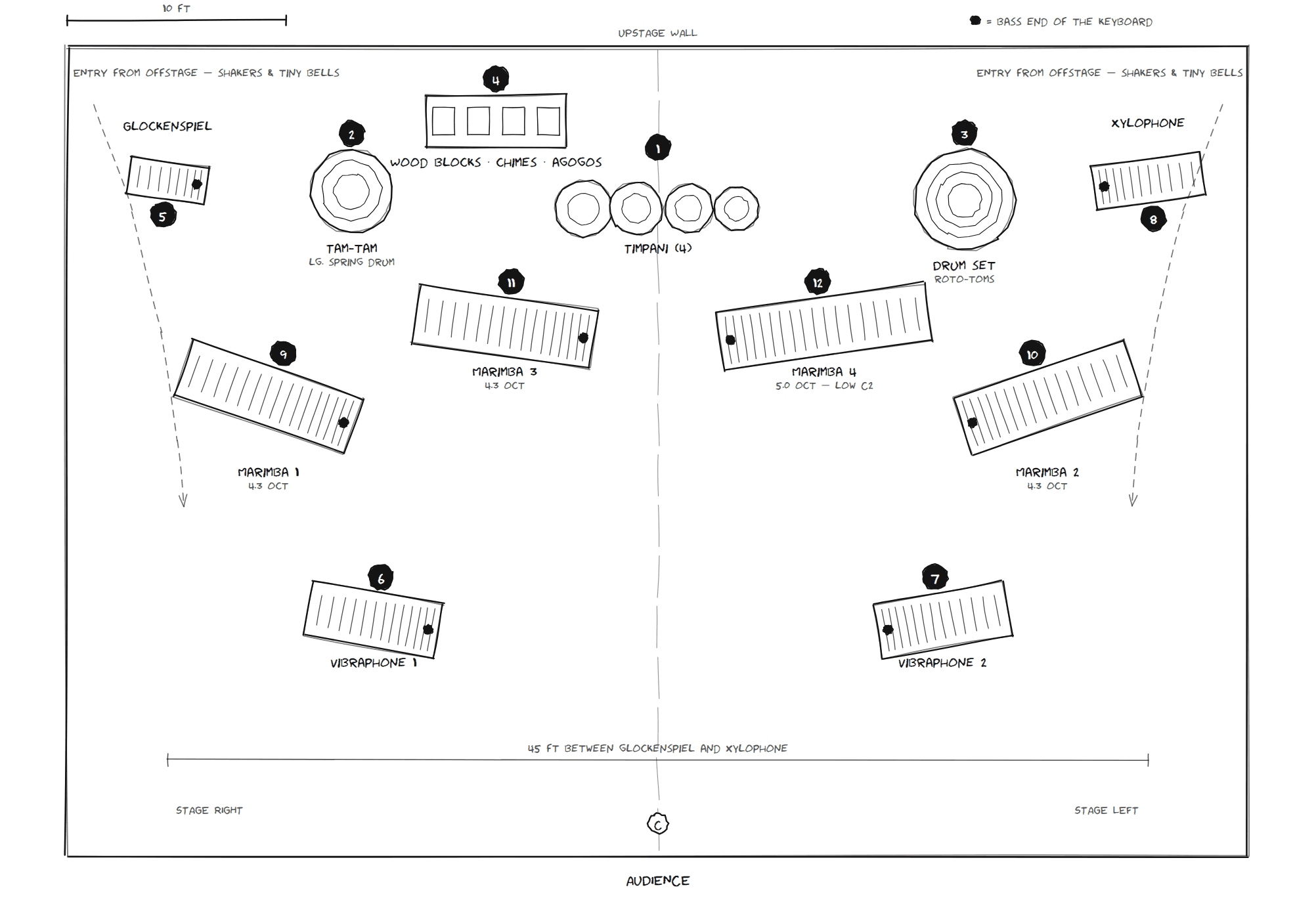 Overhead stage plan for XII: twelve percussionists arranged around a central axis, with four timpani upstage centre, four marimbas in an arc, two vibraphones downstage, and glockenspiel and xylophone in the upstage corners.